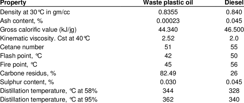 Waste Plastic oil table