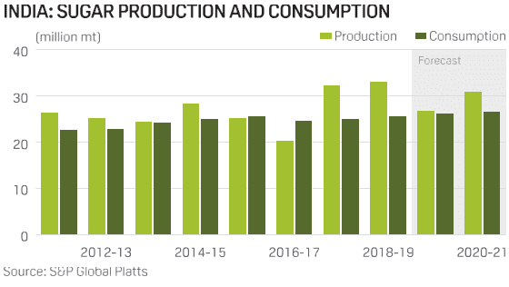 India sugarcane production and consumption